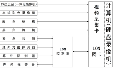 LON总线型安防报警与监控实训系统_安防视频监控实训台(图1)